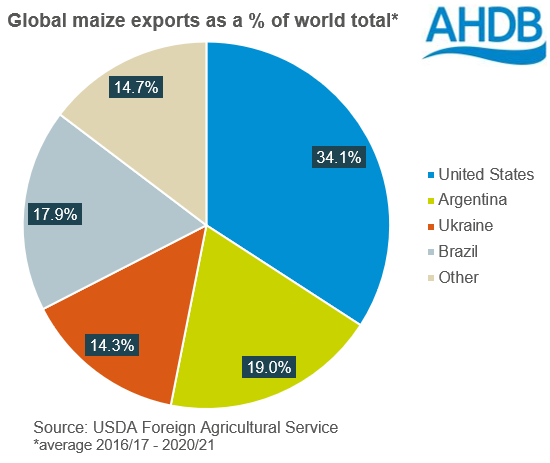 Pie chart showing major global maize exporters